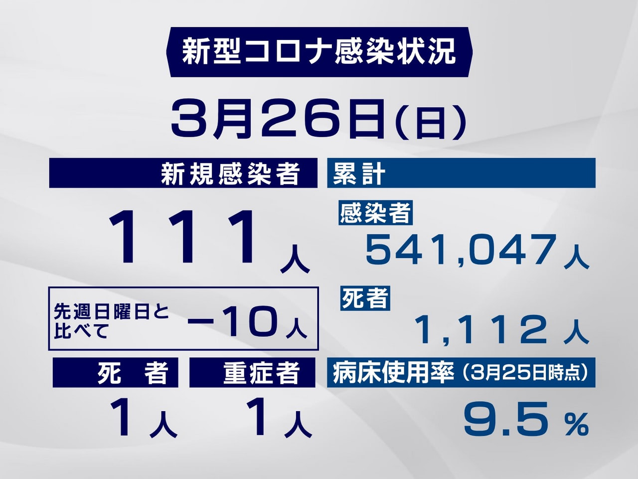 岐阜県と岐阜市は２６日、新型コロナウイルスの感染者が新たに１１１人、また１人の死...