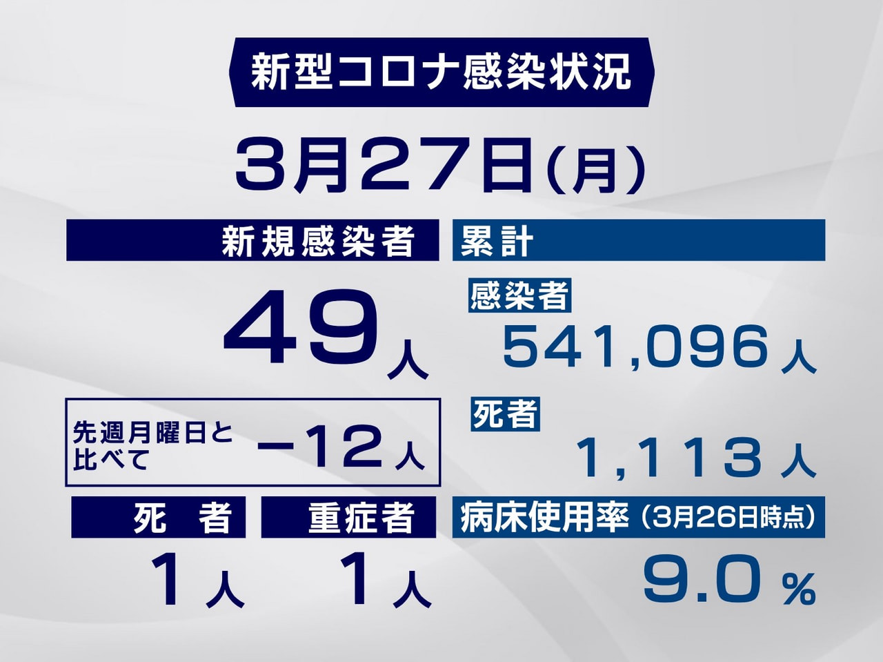 岐阜県と岐阜市は２７日、新型コロナウイルスの感染者が新たに４９人、また１人の死亡...