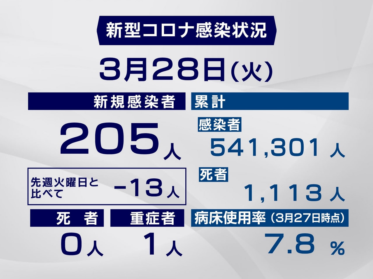 岐阜県と岐阜市は２８日、新型コロナウイルスの感染者が新たに２０５人確認されたと発...