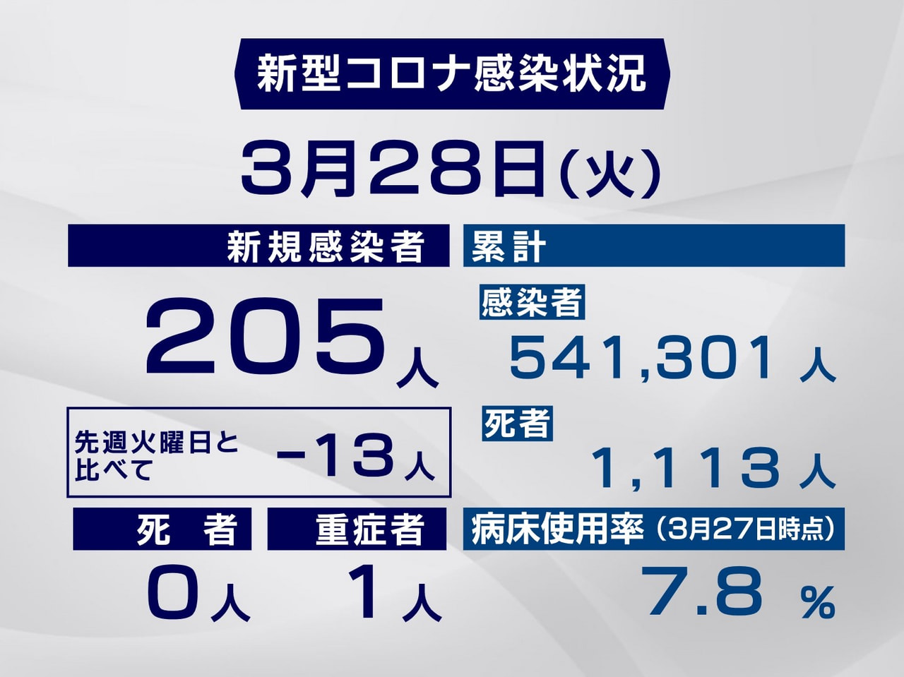 岐阜県と岐阜市は28日、新型コロナウイルスの感染者が新たに205人確認されたと発...