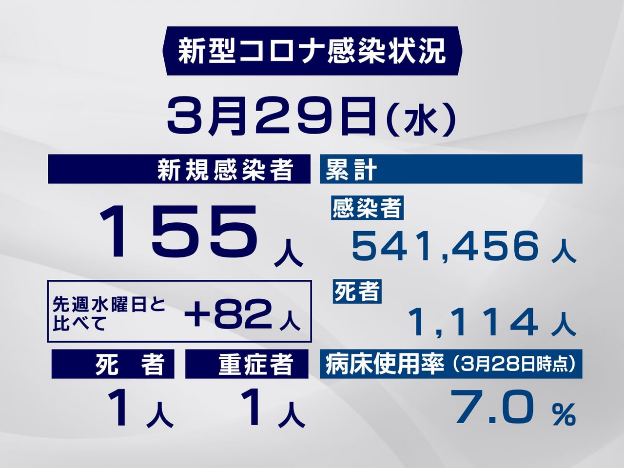 岐阜県と岐阜市は29日、新型コロナウイルスの感染者が新たに155人、また1人の死...