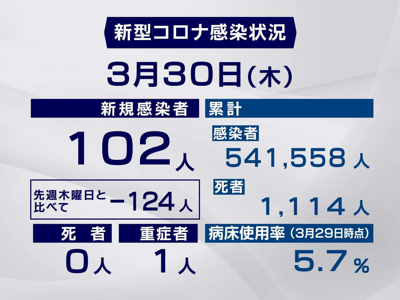 岐阜県と岐阜市は30日、新型コロナウイルスの感染者が新たに102人確認されたと発...