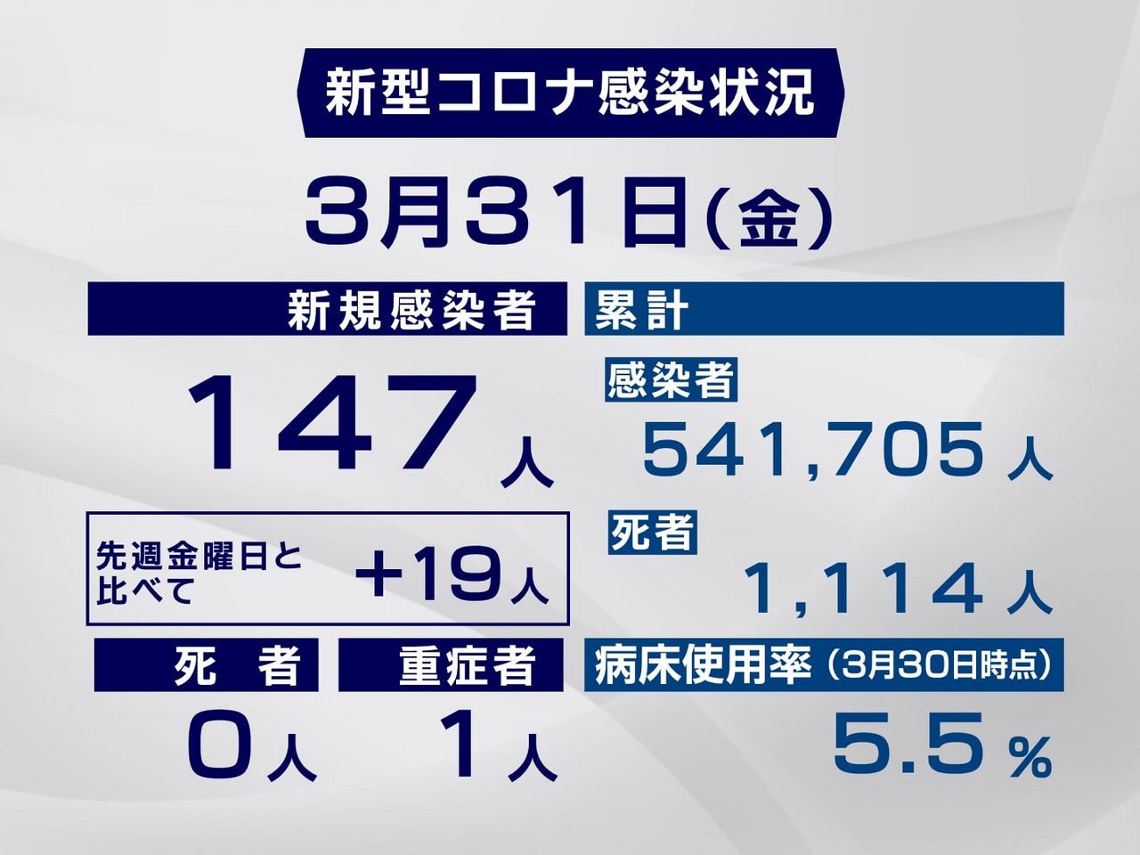 岐阜県と岐阜市は31日、新型コロナウイルスの感染者が新たに147人確認されたと発...
