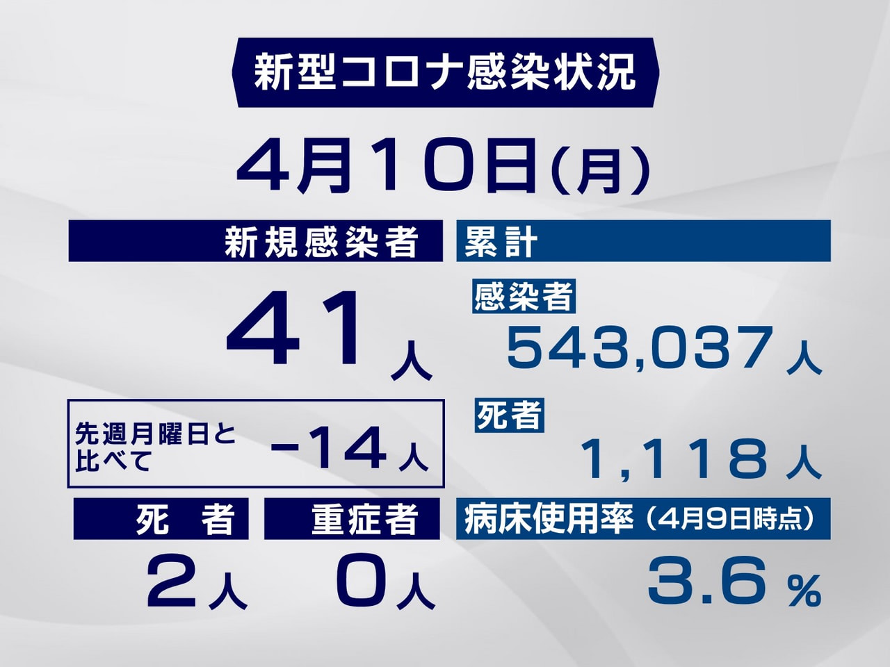 岐阜県と岐阜市は１０日、新型コロナウイルスの感染者が新たに４１人、また２人の死亡...