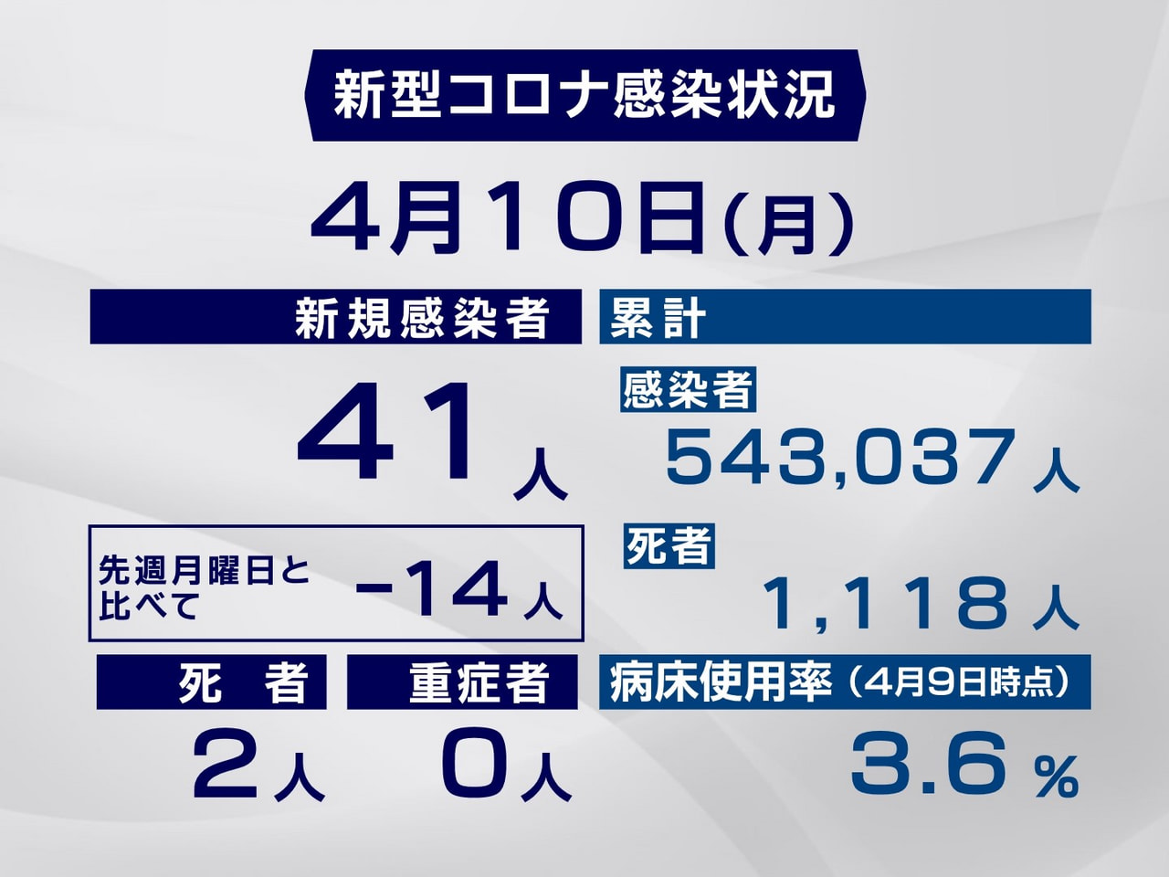 岐阜県と岐阜市は10日、新型コロナウイルスの感染者が新たに41人、また2人の死亡...