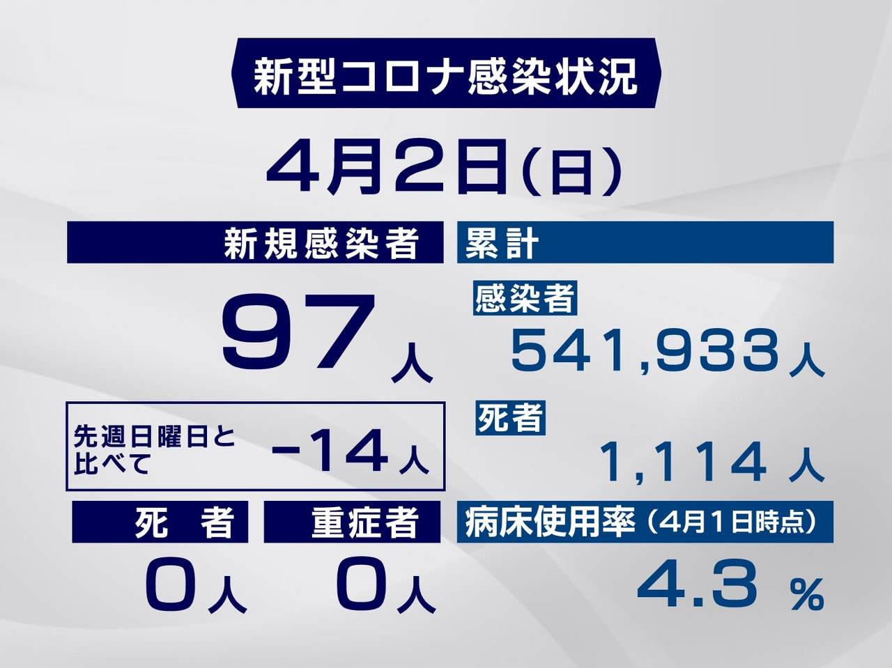 岐阜県と岐阜市は2日、新型コロナウイルスの感染者が新たに97人確認されたと発表し...