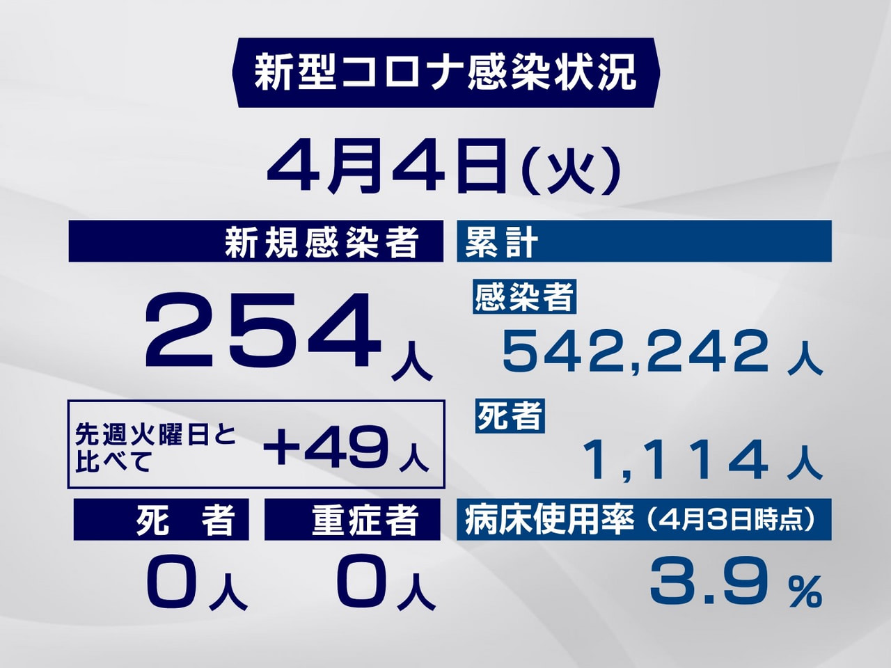 岐阜県と岐阜市は4日、新型コロナウイルスの感染者が新たに254人確認されたと発表...