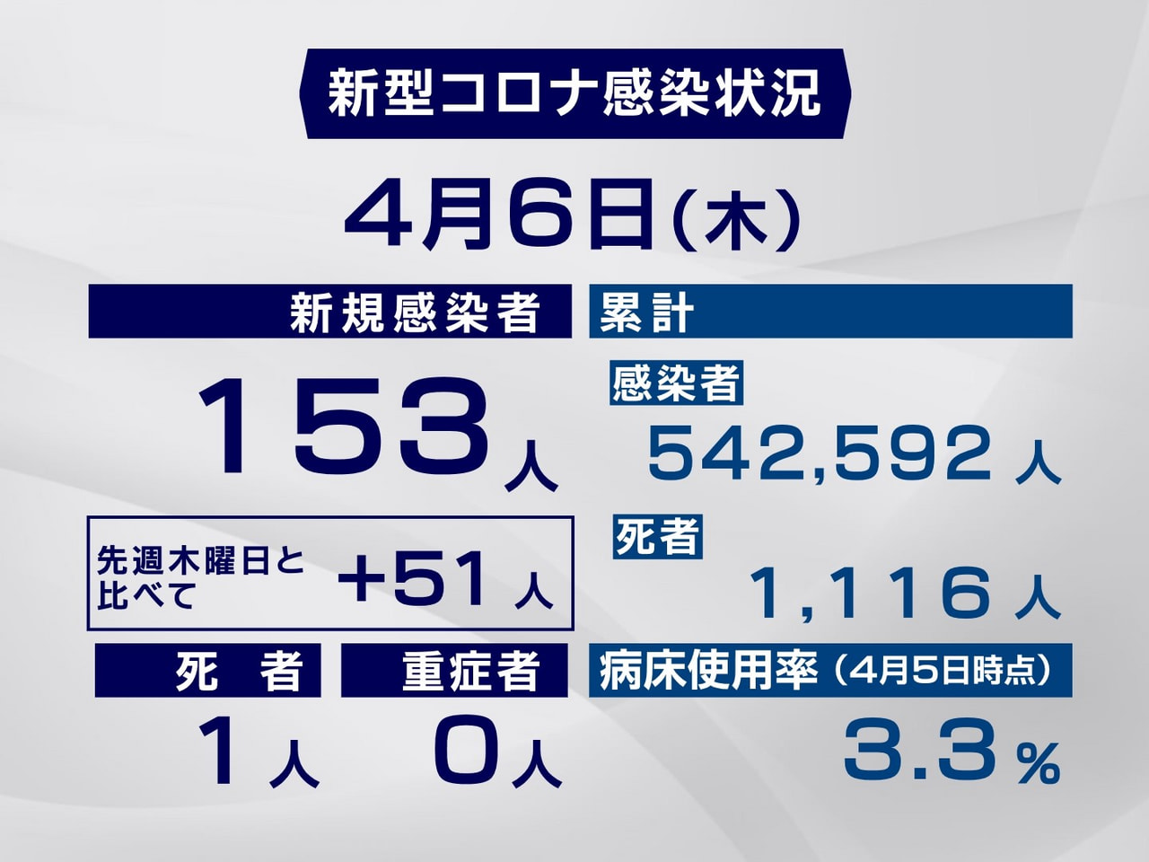 岐阜県と岐阜市は６日、新型コロナウイルスの感染者が新たに１５３人、また１人の死亡...