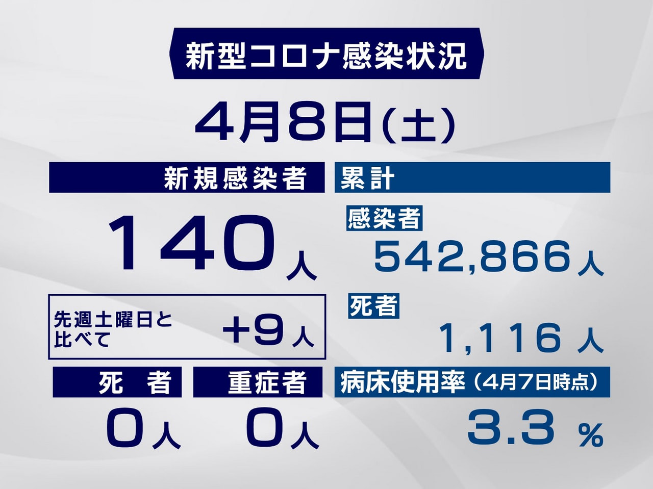 岐阜県と岐阜市は8日、新型コロナウイルスの感染者が新たに140人確認されたと発表...