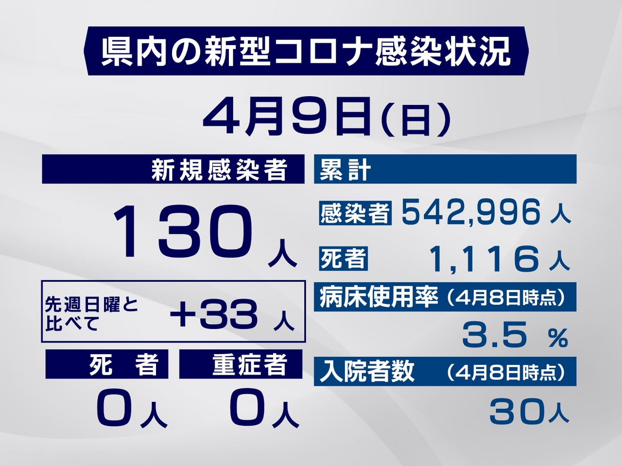 岐阜県と岐阜市は9日、新型コロナウイルスの感染者が新たに130人確認されたと発表...
