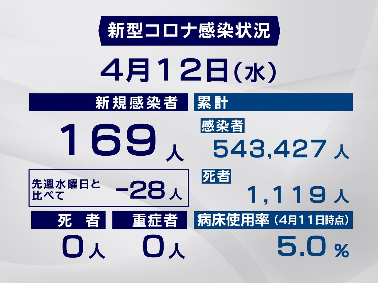 岐阜県と岐阜市は12日、新型コロナウイルスの感染者が新たに169人確認されたと発...