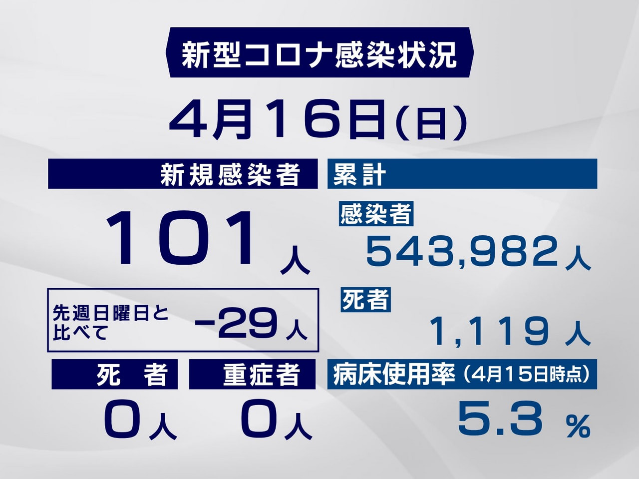 岐阜県と岐阜市は16日、新型コロナウイルスの感染者が新たに101人確認されたと発...