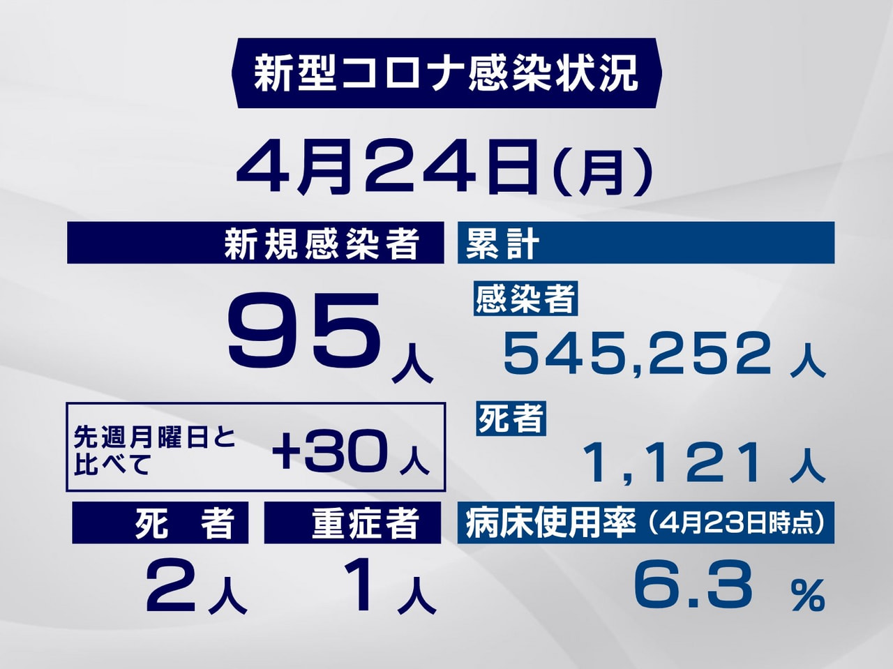 岐阜県と岐阜市は24日、新型コロナウイルスの感染者が新たに95人、また2人の死亡...