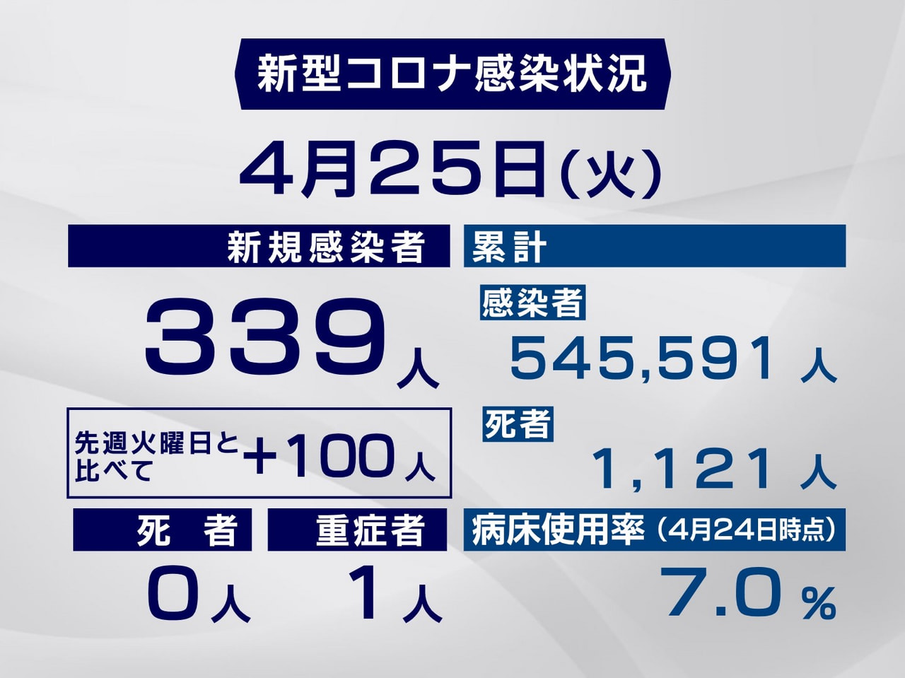 岐阜県と岐阜市は25日、新型コロナウイルスの感染者が新たに339人確認されたと発...