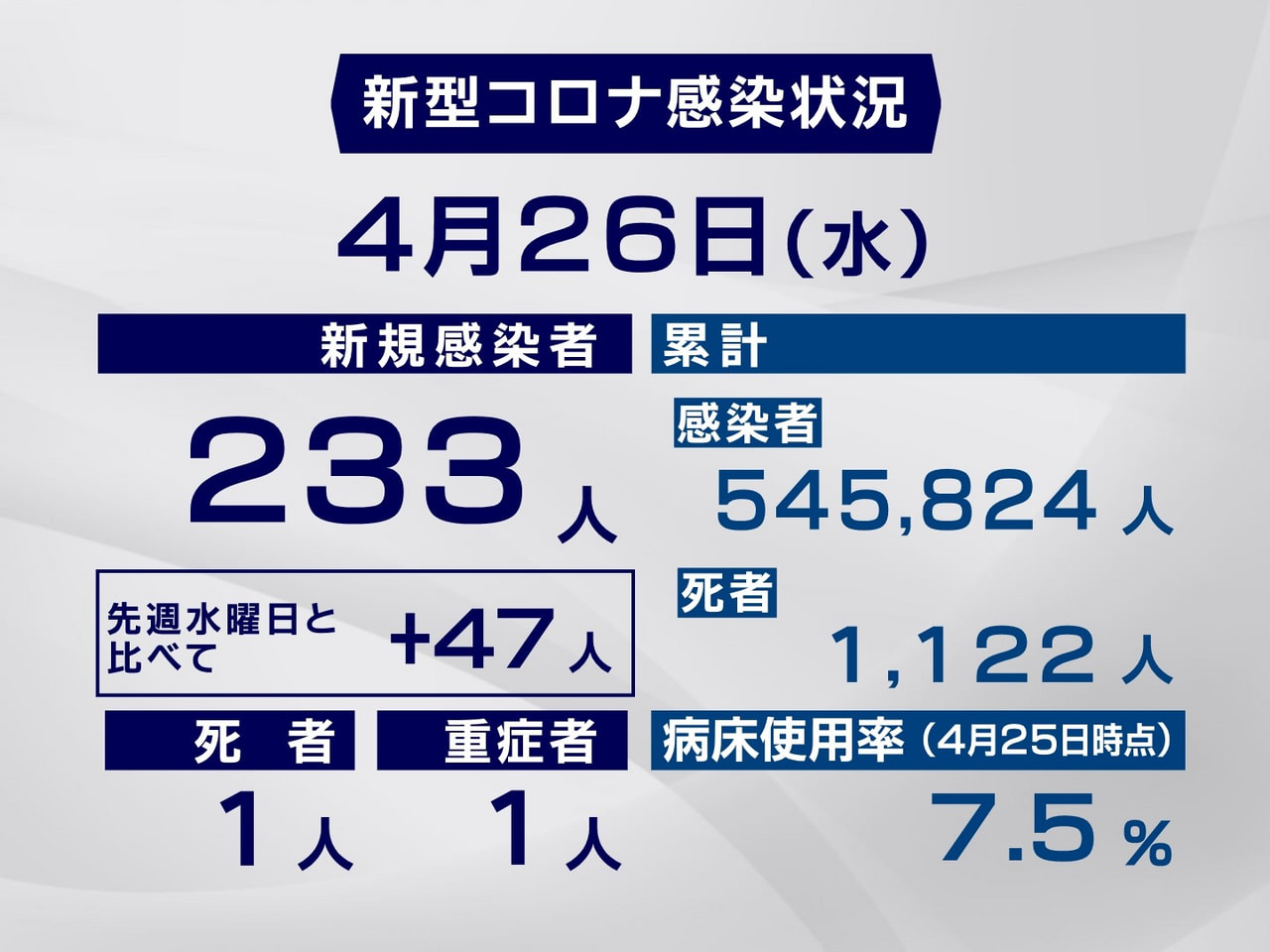 岐阜県と岐阜市は26日、新型コロナウイルスの感染者が新たに233人、また1人の死...