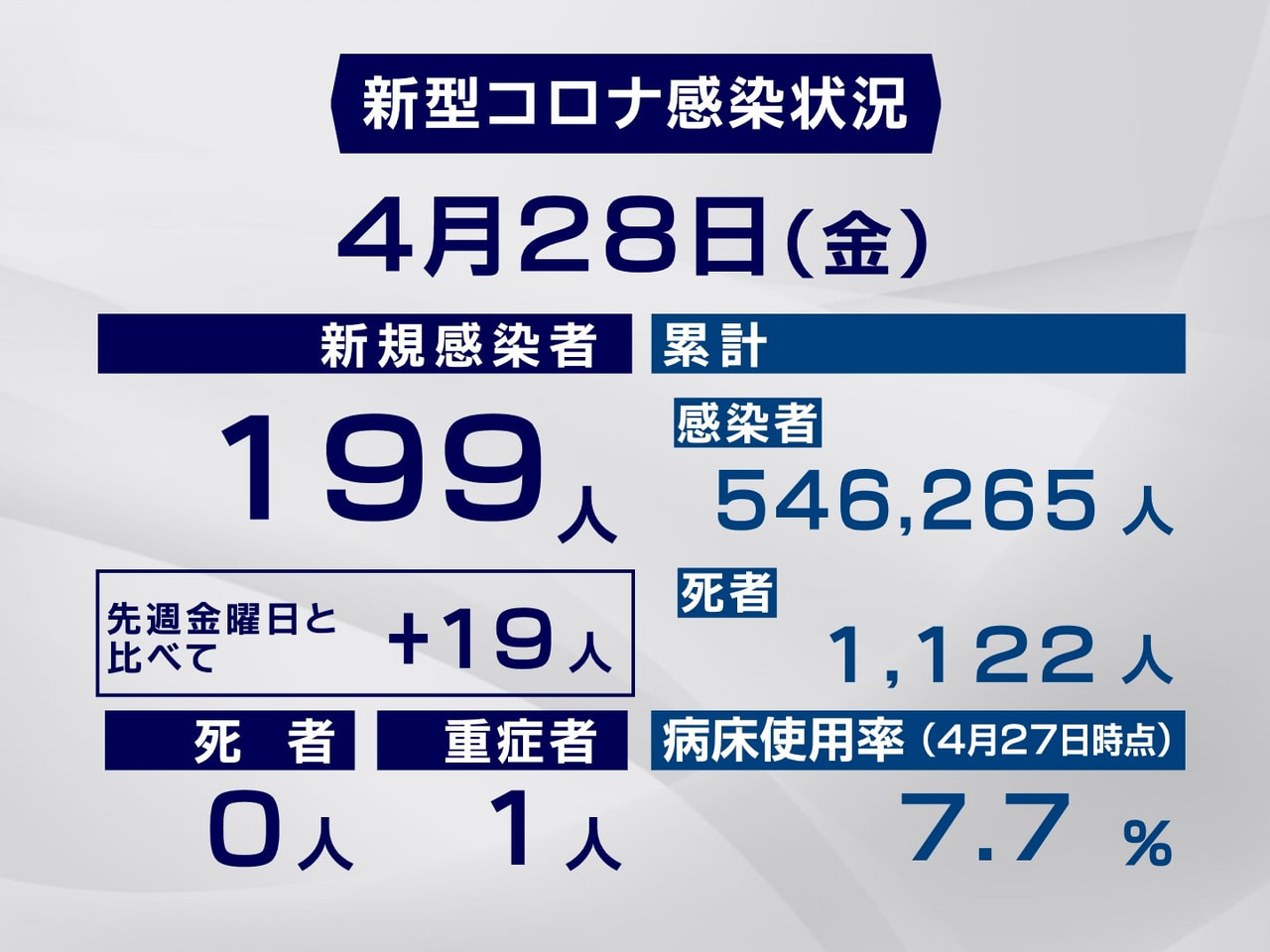 岐阜県と岐阜市は28日、新型コロナウイルスの感染者が新たに199人確認されたと発...
