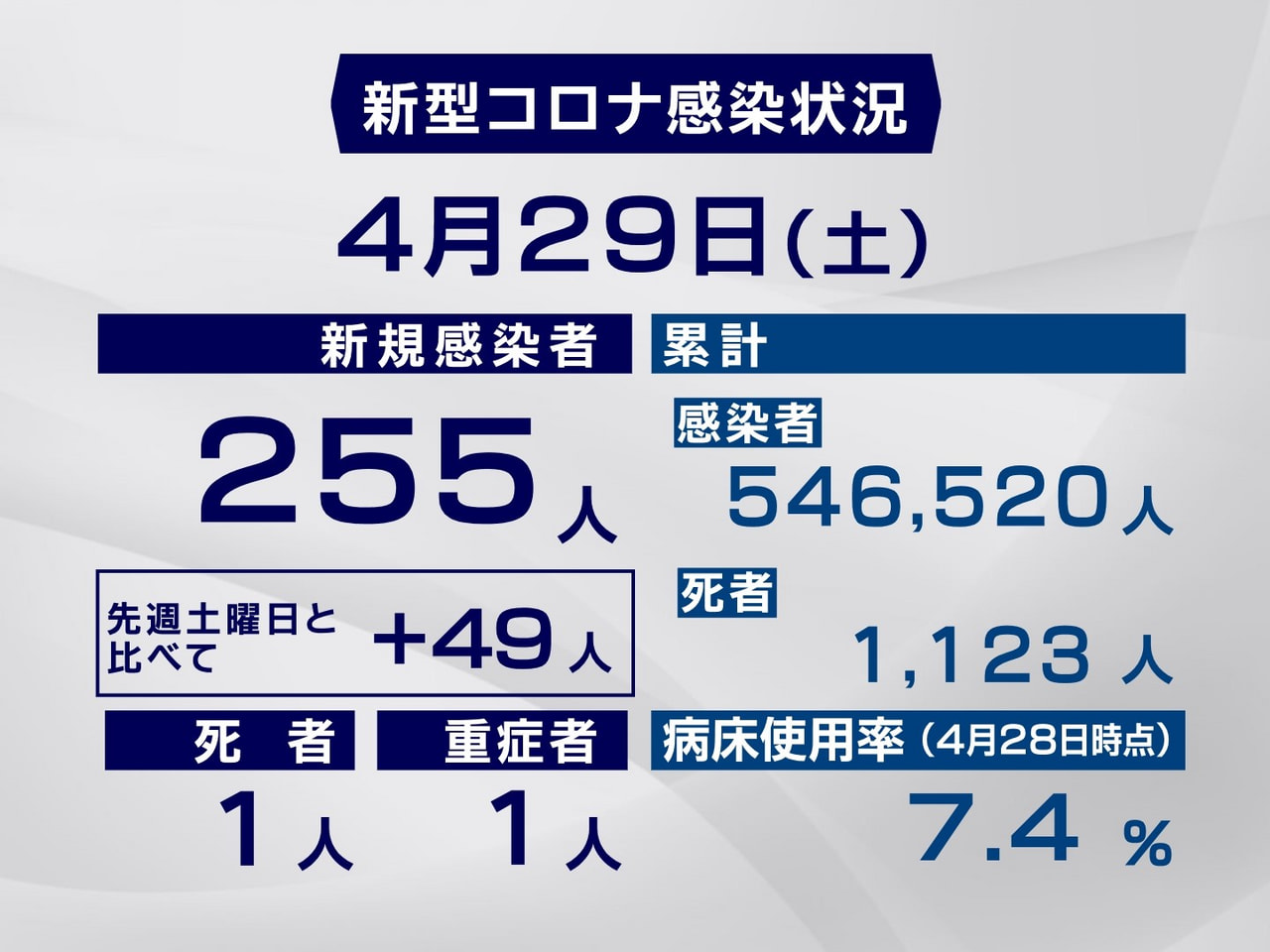 岐阜県と岐阜市は２９日、新型コロナウイルスの感染者が新たに２５５人、また、１人の...