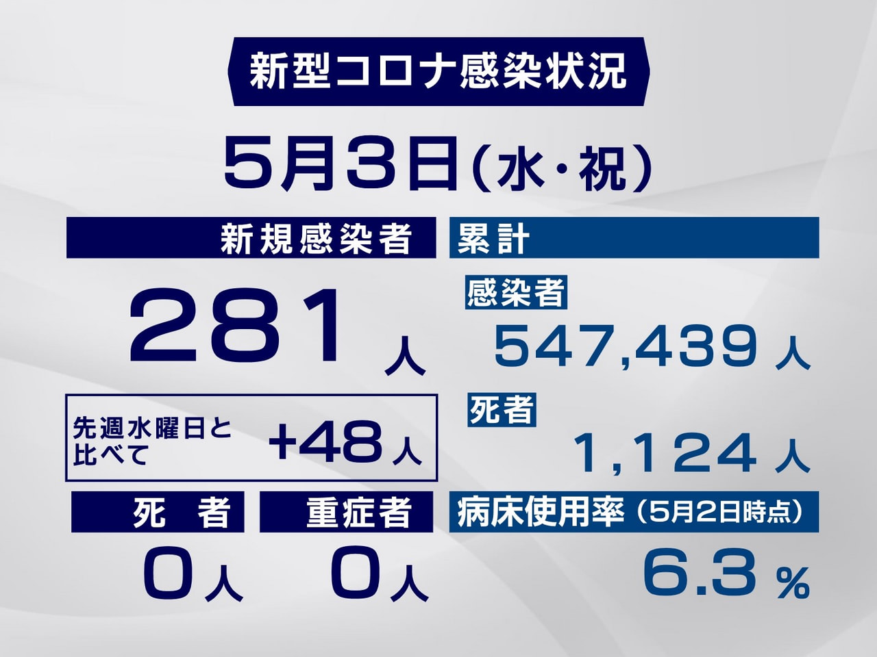 岐阜県と岐阜市は3日、新型コロナウイルスの感染者が新たに281人確認されたと発表...