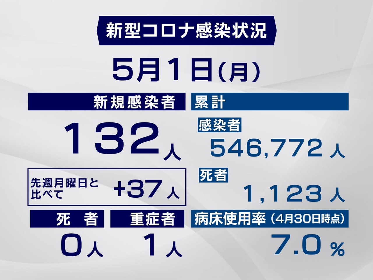 岐阜県と岐阜市は1日、新型コロナウイルスの感染者が新たに132人確認されたと発表...