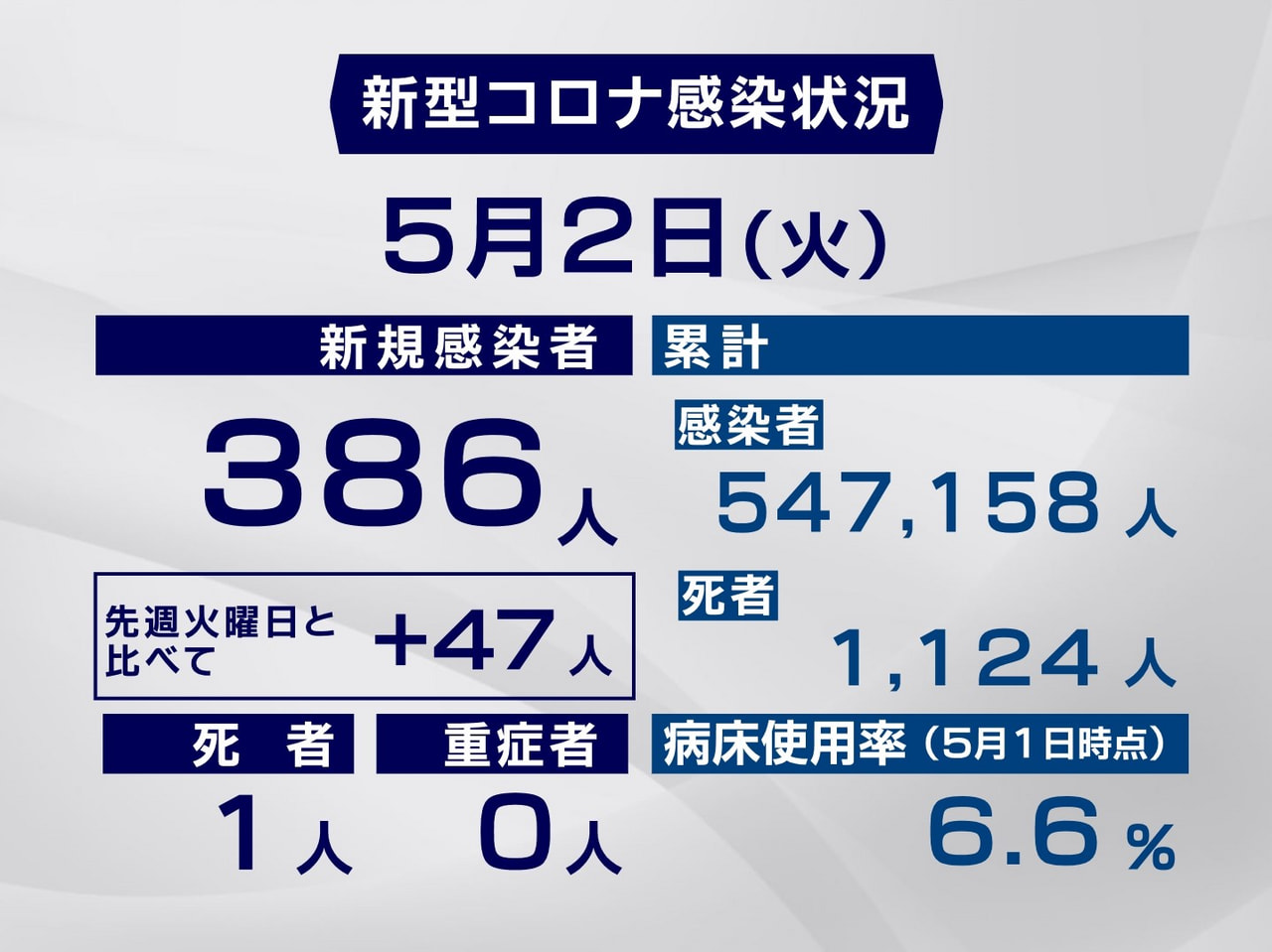 岐阜県と岐阜市は２日、新型コロナウイルスの感染者が新たに３８６人、また１人の死亡...