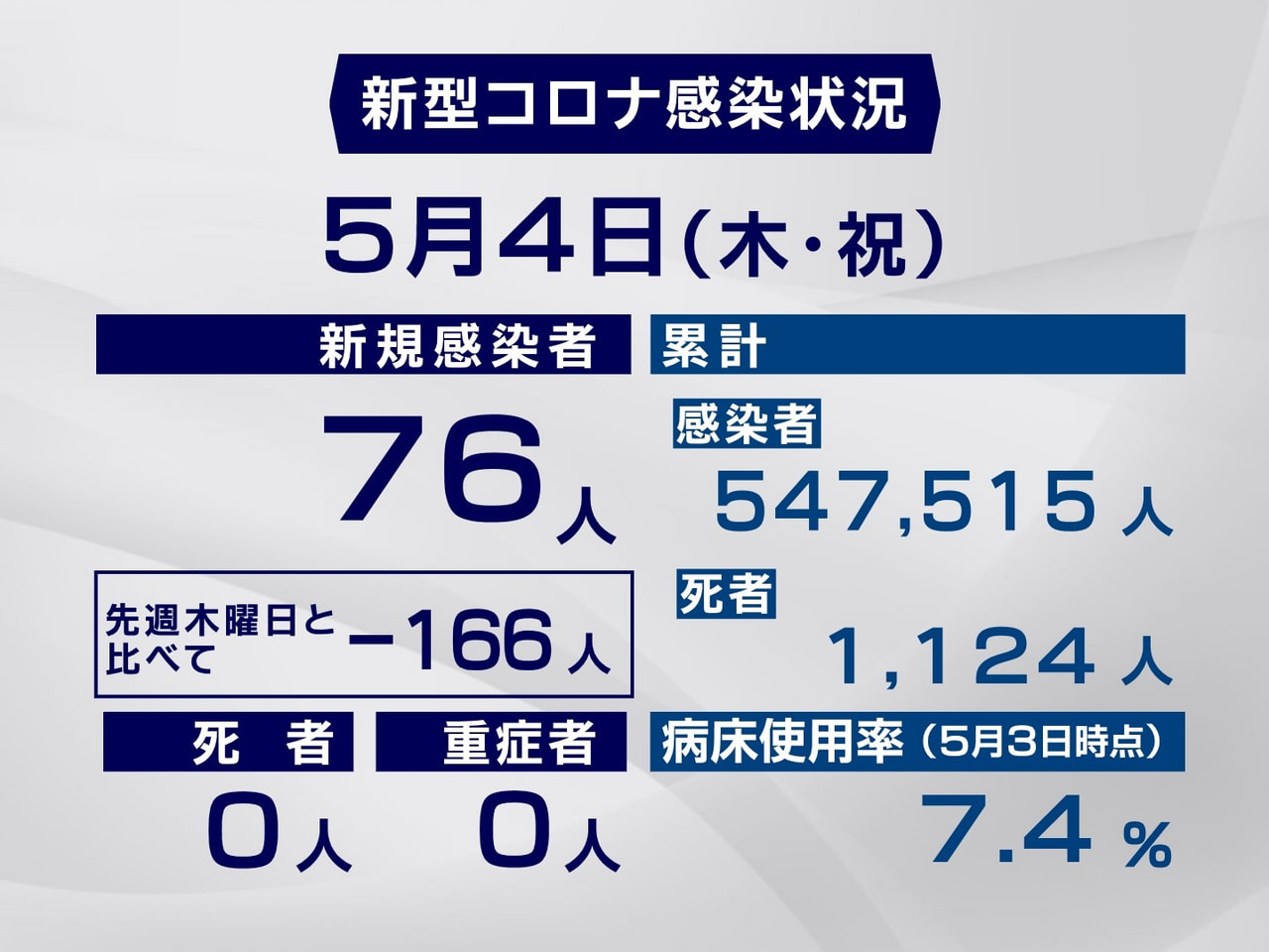 岐阜県と岐阜市は４日、新型コロナウイルスの感染者が新たに７６人確認されたと発表し...