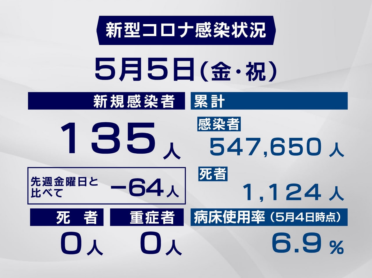 岐阜県と岐阜市は5日、新型コロナウイルスの感染者が新たに135人確認されたと発表...