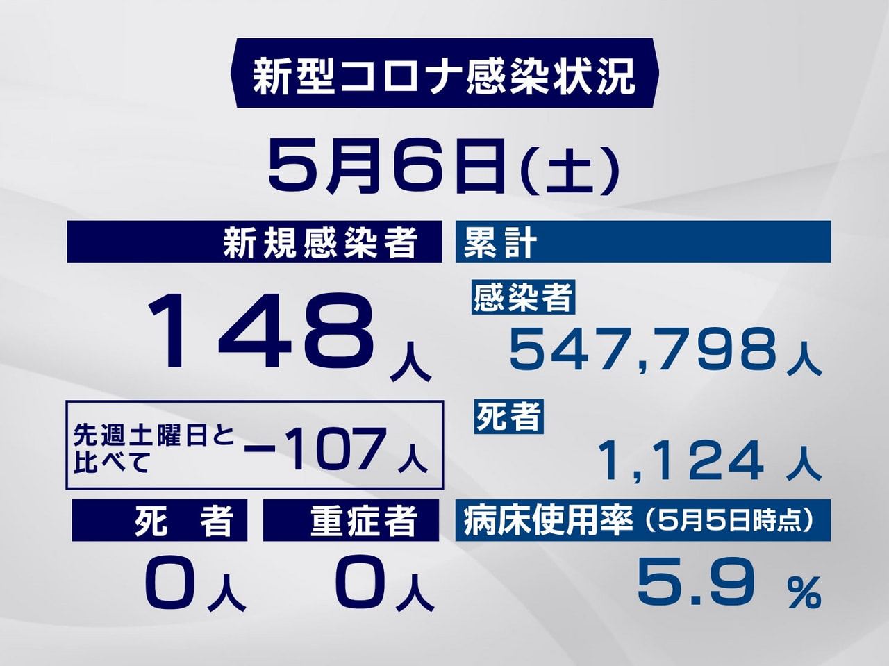 岐阜県と岐阜市は6日、新型コロナウイルスの感染者が新たに148人確認されたと発表...