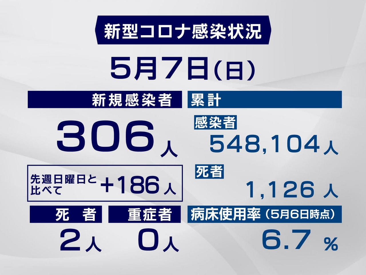 岐阜県と岐阜市は7日、新型コロナウイルスの感染者が新たに306人、また2人の死亡...