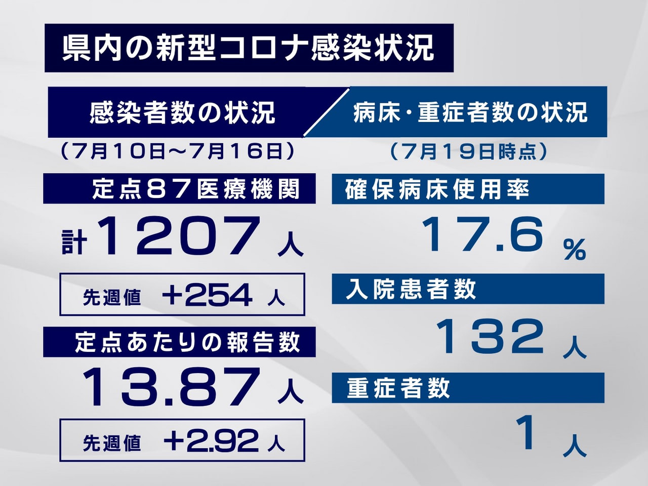 岐阜県内の新型コロナウイルスの感染状況です。 7月16日までの1週間に定点の医療...