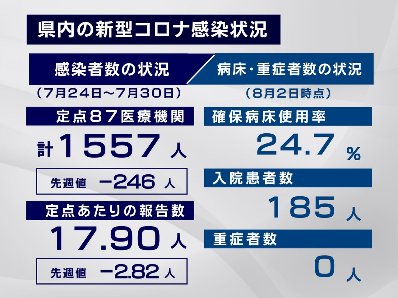 県内の新型コロナウイルスの感染状況です。 7月30日までの1週間に県内87の定点...