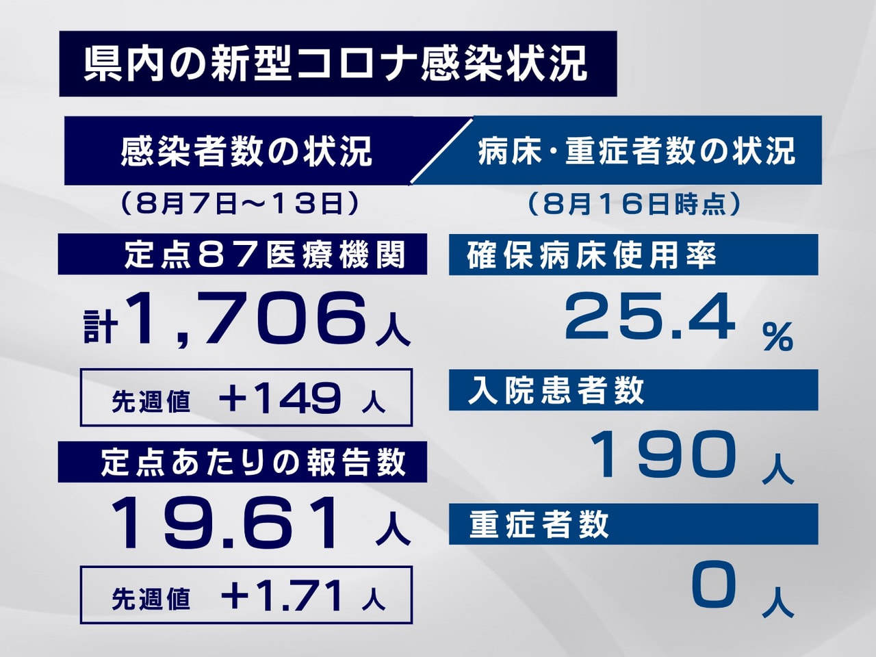 県内の新型コロナウイルスの感染状況です。 8月13日までの1週間に県内87の定点...