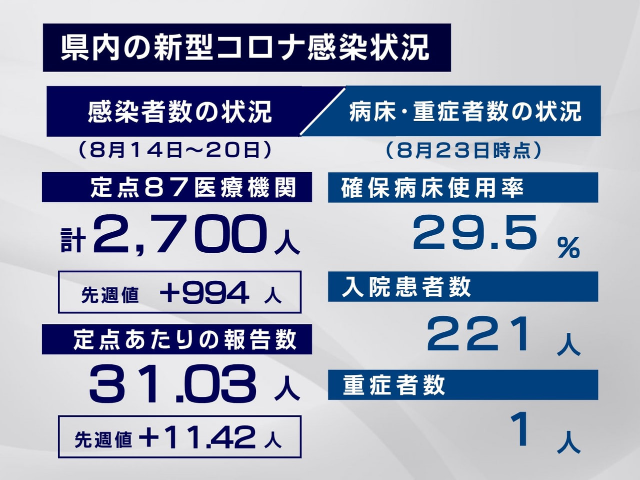 岐阜県内の新型コロナウイルスの感染状況です。県内の定点医療機関で1週間に確認され...