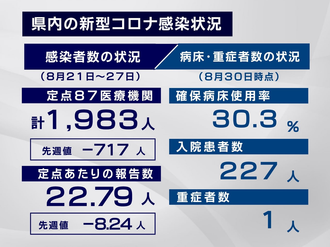 県内の新型コロナウイルスの感染状況です。 岐阜県が31日発表した県内の新型コロナ...