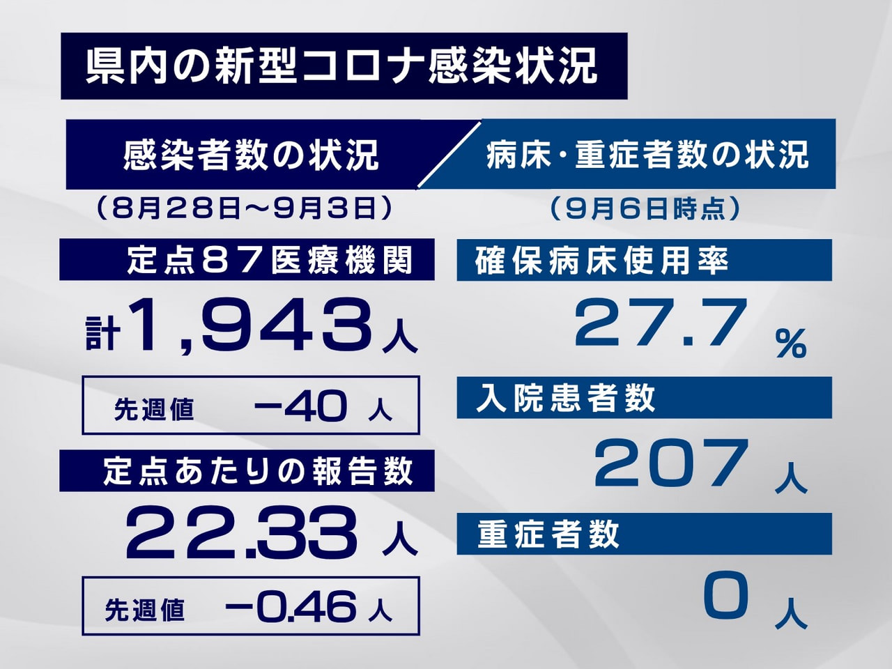 県内の新型コロナウイルスの感染状況です。 岐阜県が7日発表した県内の新型コロナウ...