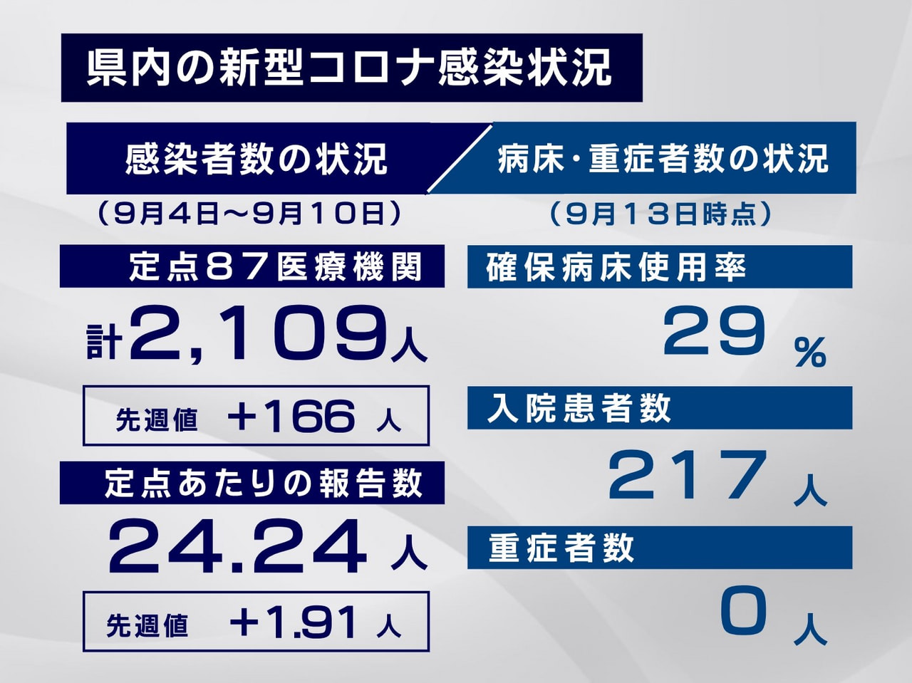 岐阜県が14日発表した新型コロナウイルスの感染状況によりますと、9月10日までの...