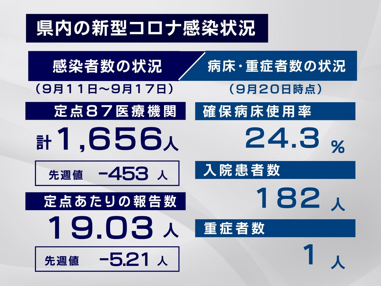 岐阜県が21日に発表した県内の新型コロナウイルスの感染状況によりますと、9月17...