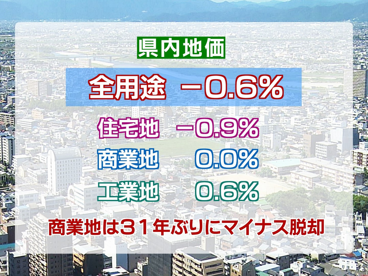 2023年の岐阜県の地価調査の結果が公表されました。県内ではコロナ禍からの回復を...