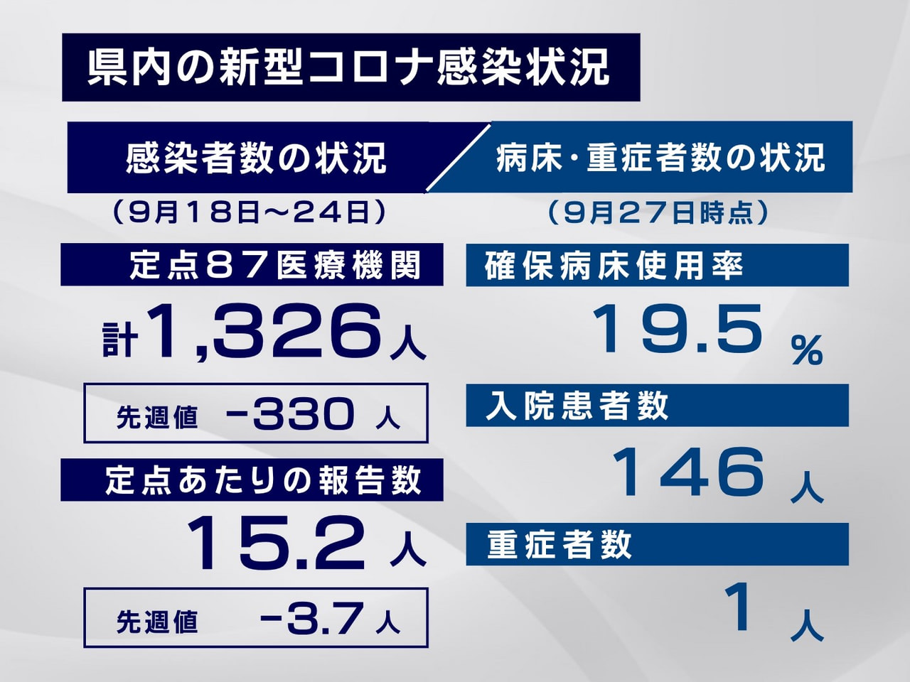 岐阜県が28日に発表した県内の新型コロナウイルスの感染状況です。 9月24日まで...