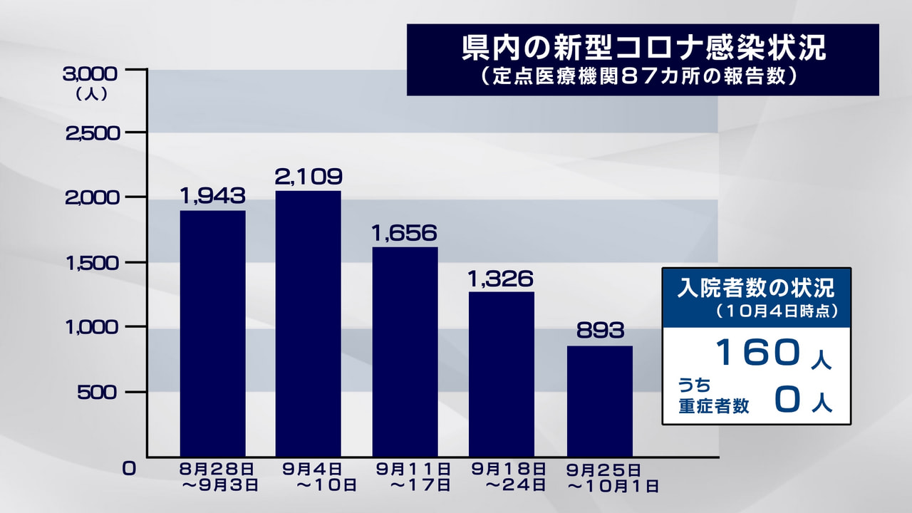 岐阜県が5日発表した県の新型コロナウイルスの感染状況です。 10月1日までの1週...