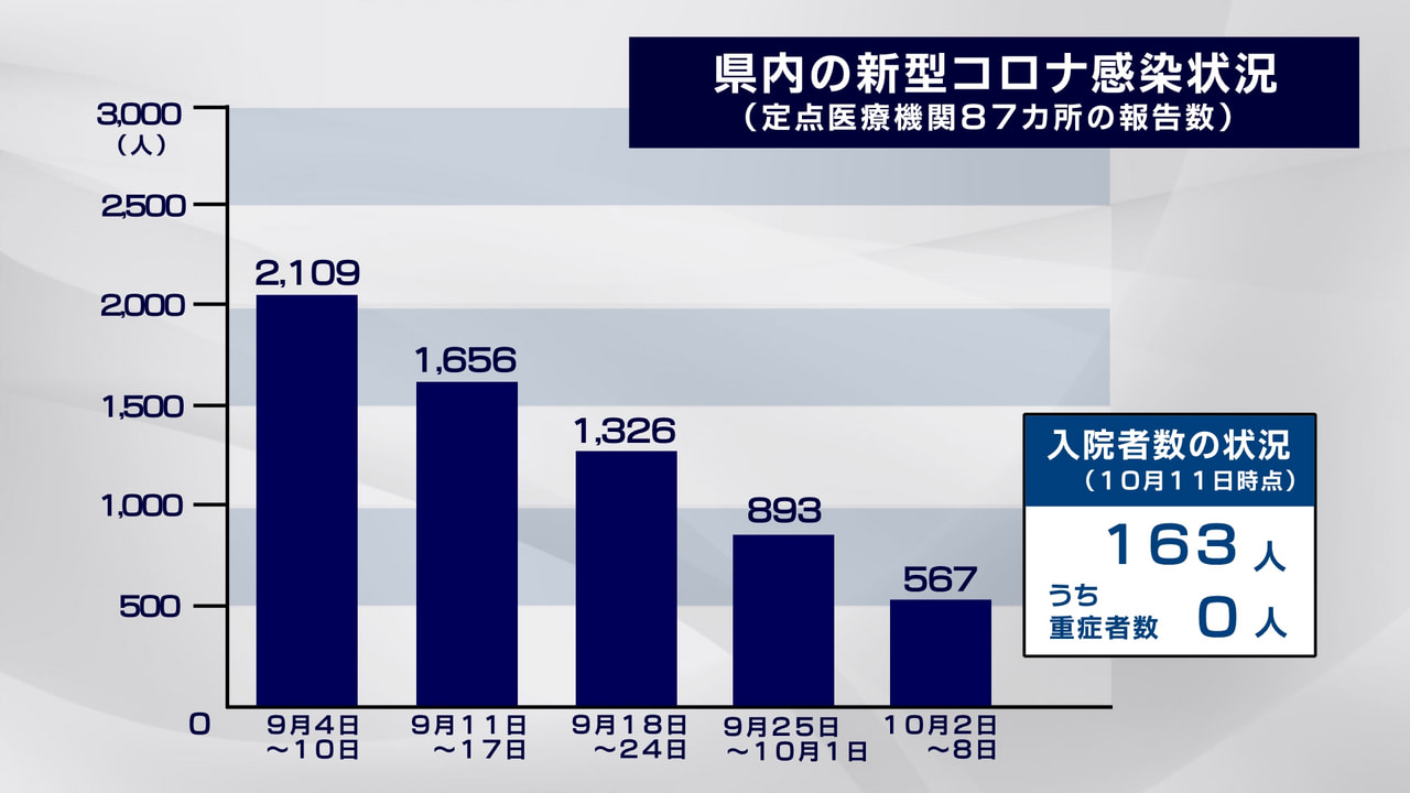 岐阜県が12日に発表した県内の新型コロナウイルスの感染状況です。 10月8日まで...