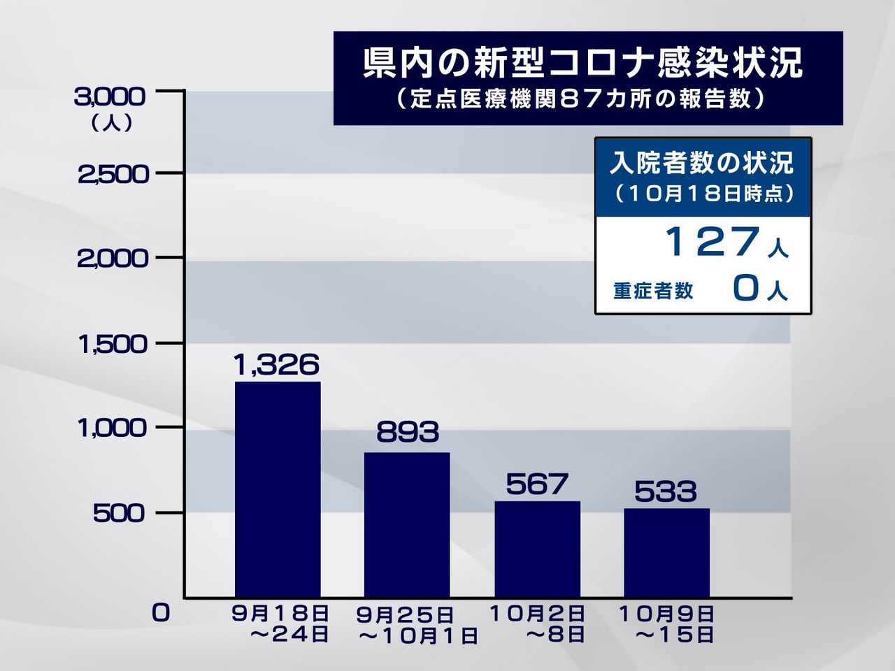 岐阜県が１９日、発表した県内の新型コロナウイルスの感染状況です。 １０月１５日ま...