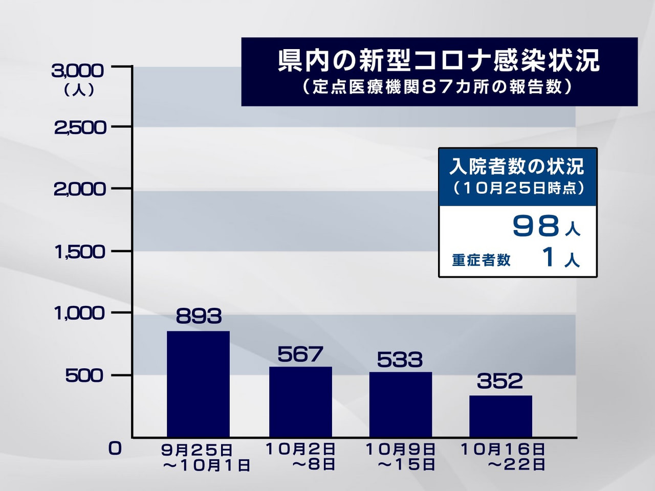 岐阜県が26日発表した県内の新型コロナウイルスの感染状況です。 10月22日まで...