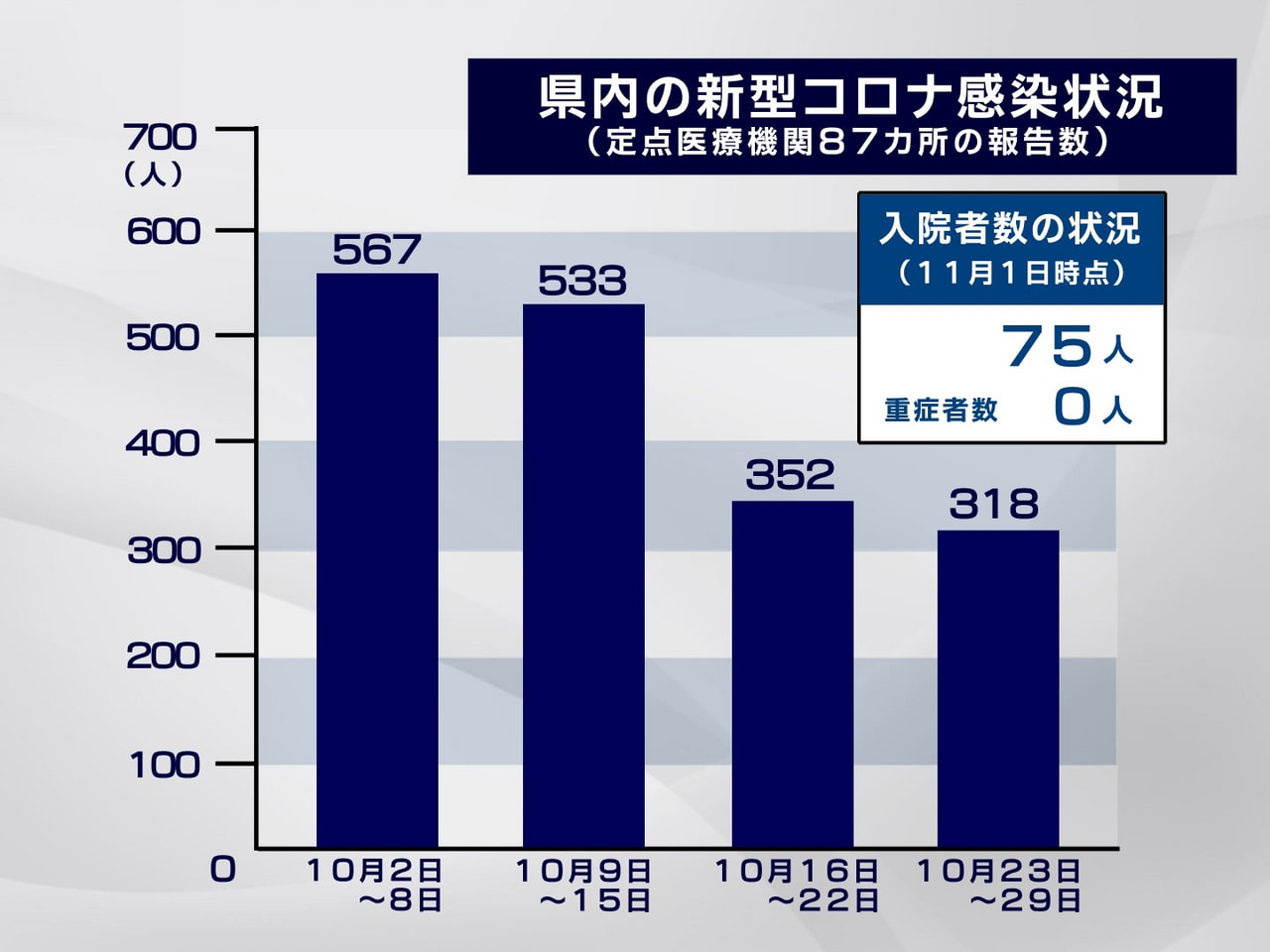 岐阜県が２日発表した県内の新型コロナウイルスの感染状況です。 １０月２９日までの...