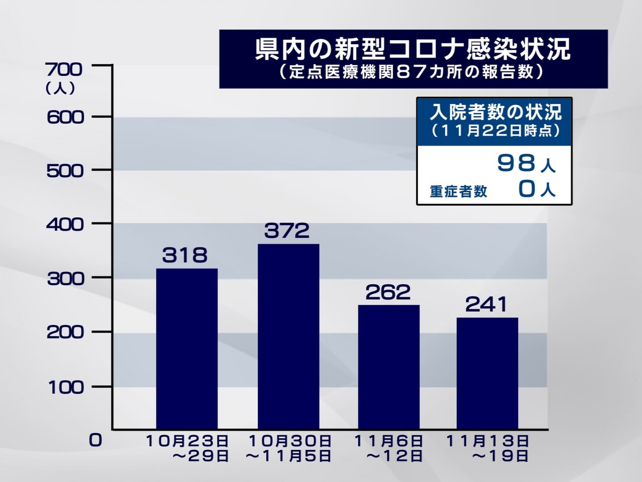 岐阜県が２４日発表した県内の新型コロナウイルスの感染状況です。 １１月１９日まで...