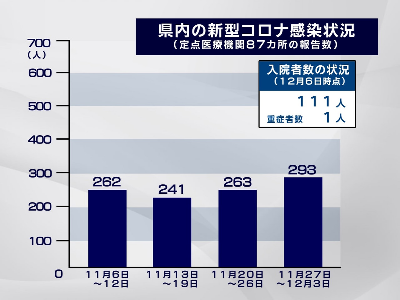 岐阜県が、７日に発表した県内の新型コロナウイルスの感染状況です。 １２月３日まで...