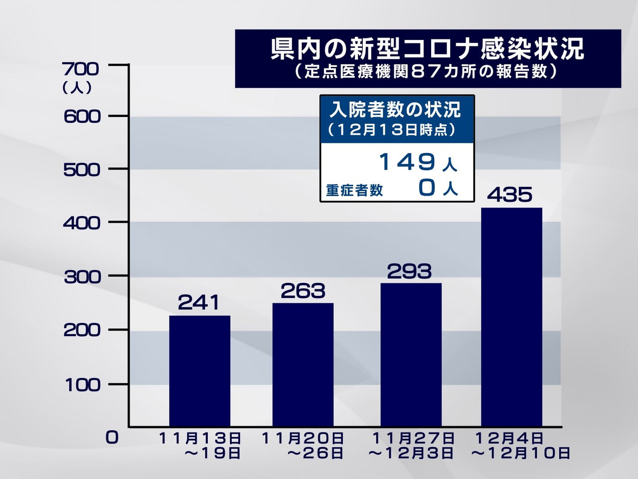 岐阜県が１４日に発表した県内の新型コロナウイルスの感染状況です。 １２月１０日ま...