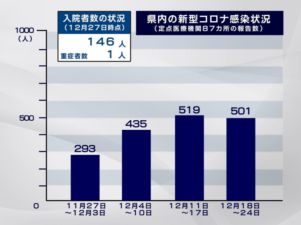 岐阜県が、２８日に発表した県内の新型コロナウイルスの感染状況です。 １２月２４日...