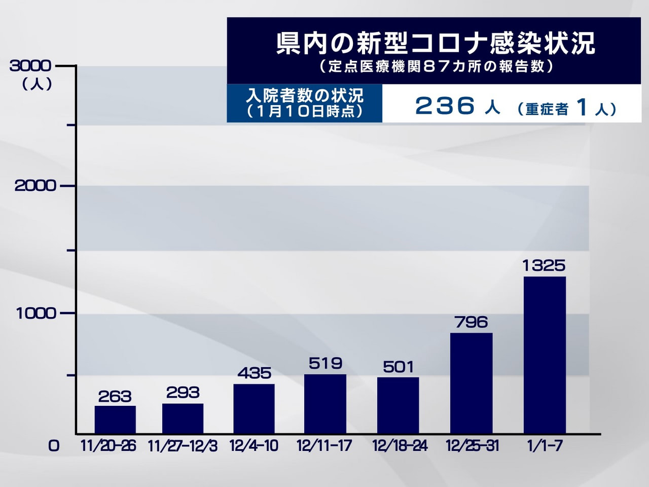 岐阜県が、１１日に発表した県内の新型コロナウイルスの感染状況です。 １月１日から...