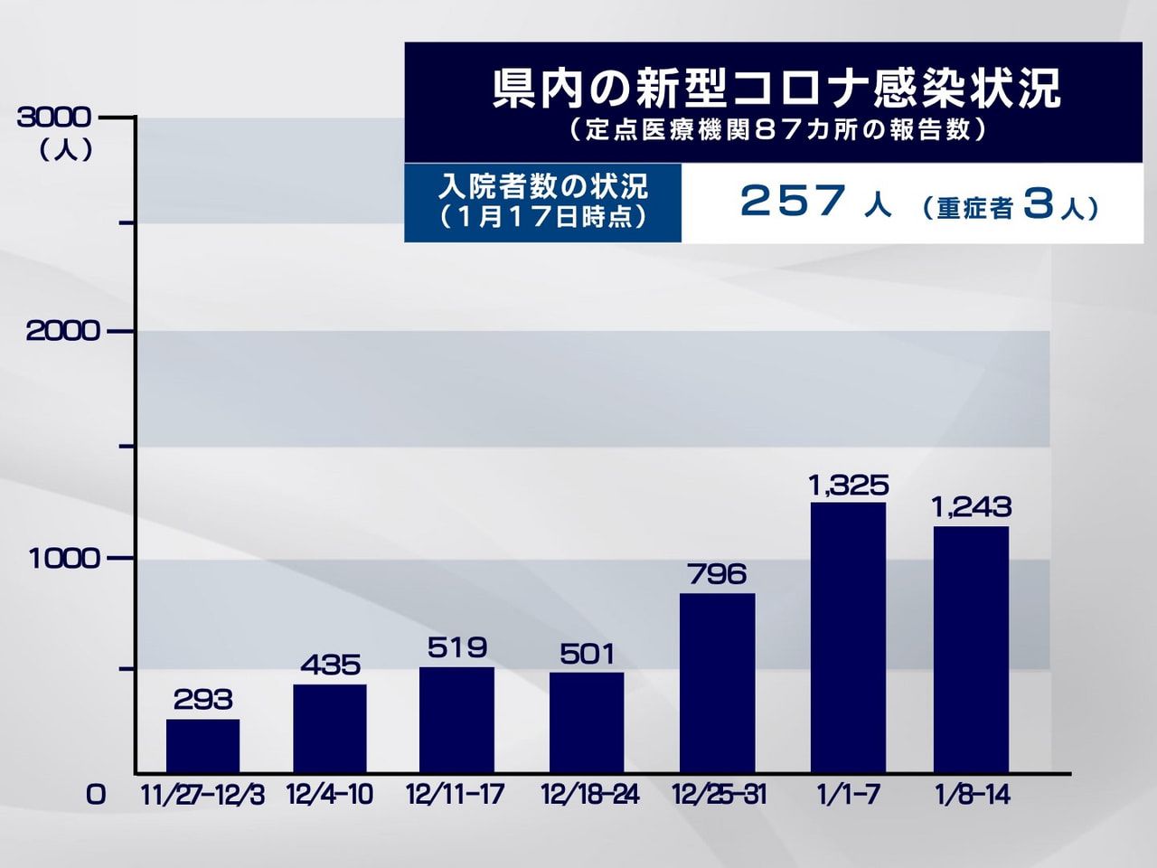 岐阜県が、１８日に発表した県内の新型コロナウイルスの感染状況です。 １月８日から...