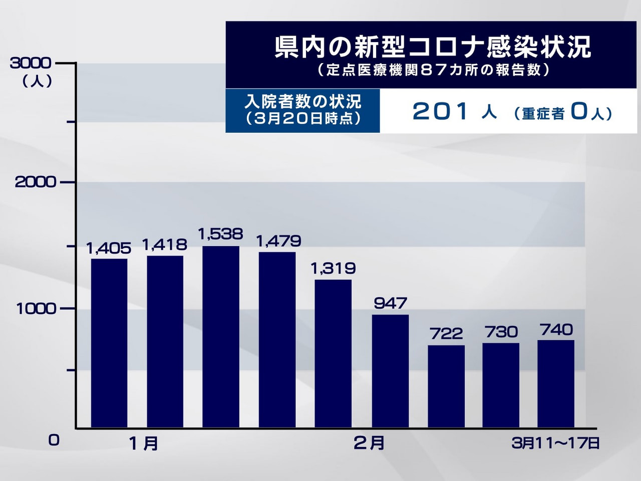岐阜県が２２日発表した県内の新型コロナウイルスの感染状況です。 ３月１１日から１...